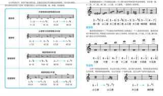 如何快速识五线谱(钢琴) 钢琴五线谱入门