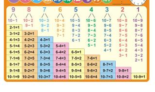 十以内加法口诀表背诵方法 10以内加减法口诀表