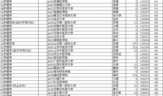 2022山东省大学录取分数线排名 山东录取分数线2022