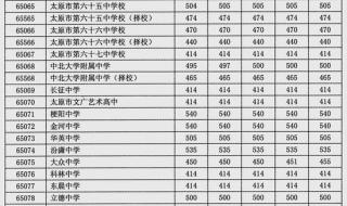 2021年一中录取分数多少 2021大学录取分数线