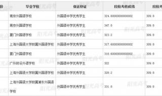 上海复旦大学录取分数线是多少是不是要很高的呢 上海复旦大学分数线