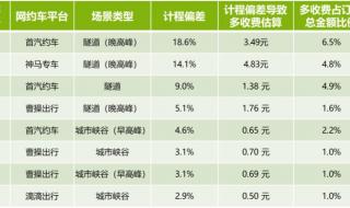 首汽约车注册不了怎么办 首汽约车对车辆要求